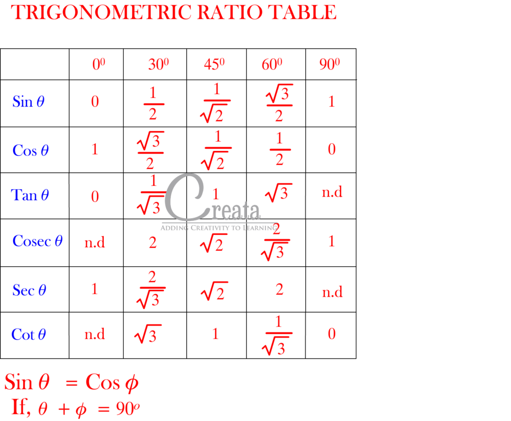 TRIGONOMETRY RATIO TABLE