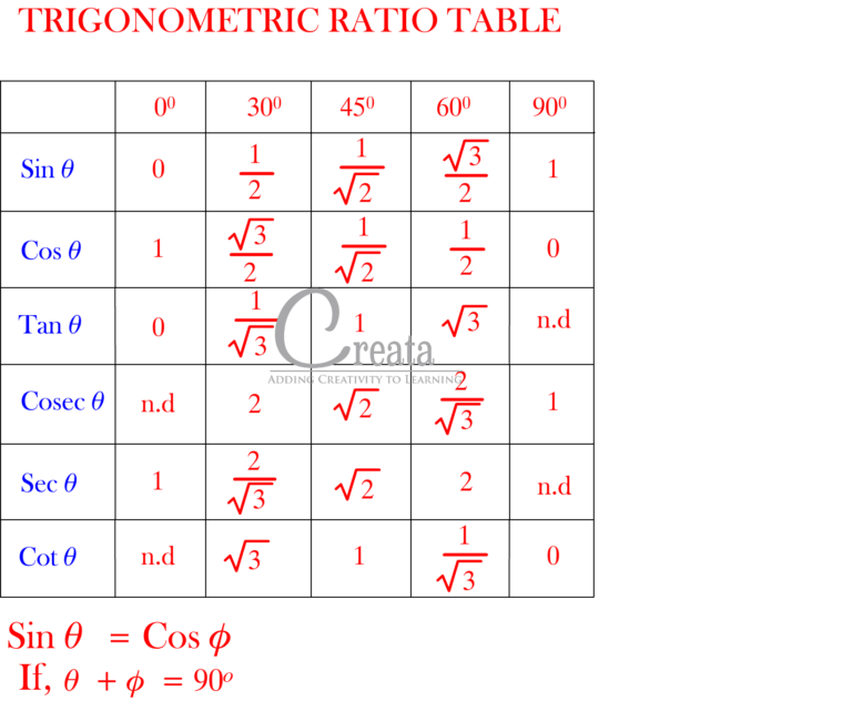 TRIGONOMETRY FORMULA LIST - CREATA CLASSES