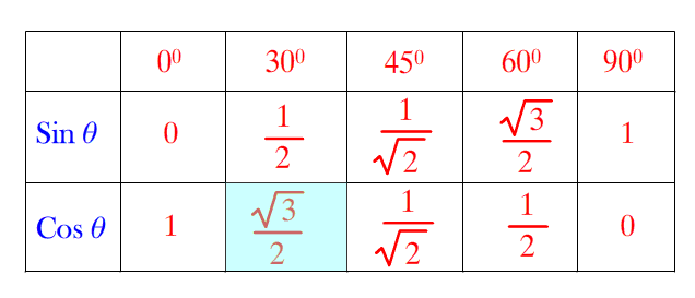 Trigonometric Table Cos 30