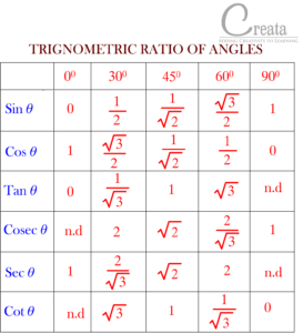 TRIGONOMETRIC RATIOS TABLE & TRIGONOMETRIC RATIOS OF SPECIFIC ANGLES ...