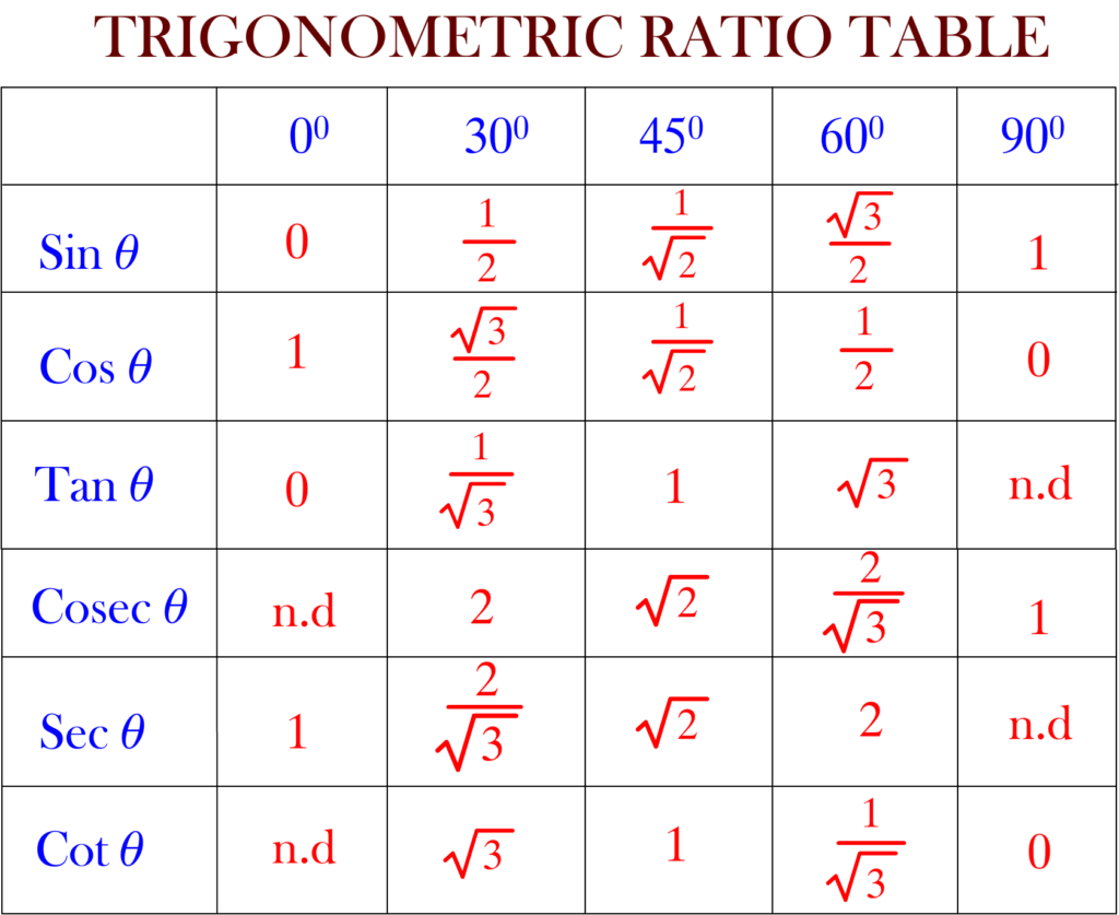 Trigonometric ratio Table