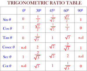 TECHNIQUE TO REMEMBER TRIGONOMETRIC RATIO TABLE - CREATA CLASSES