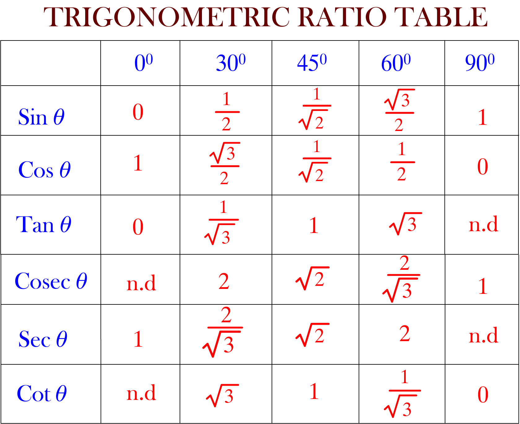 Trigonometric Values Chart
