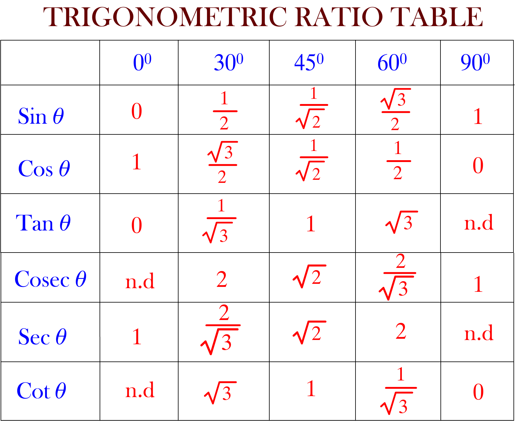 TECHNIQUE TO REMEMBER TRIGONOMETRIC RATIO TABLE CREATA CLASSES